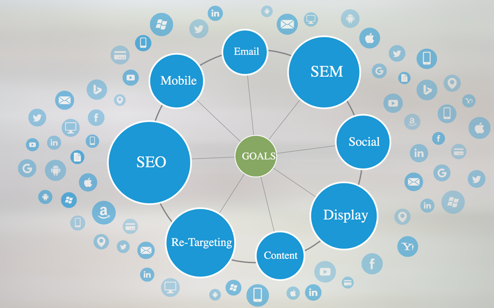 Integrated digital marketing: SEO and content marketing