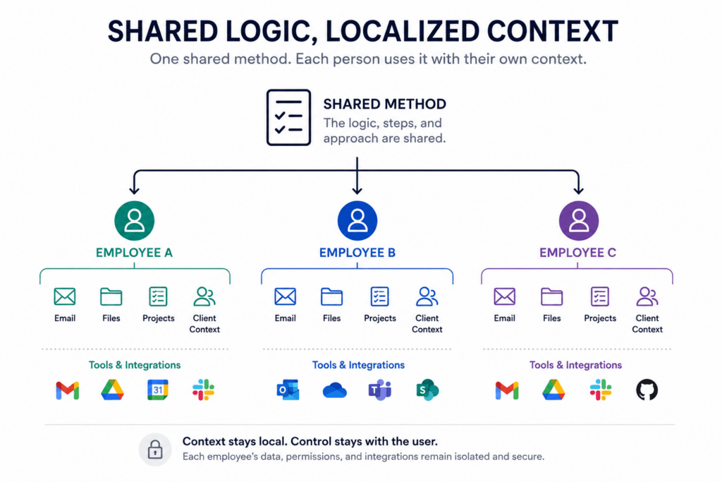 Shared logic. Localized context.