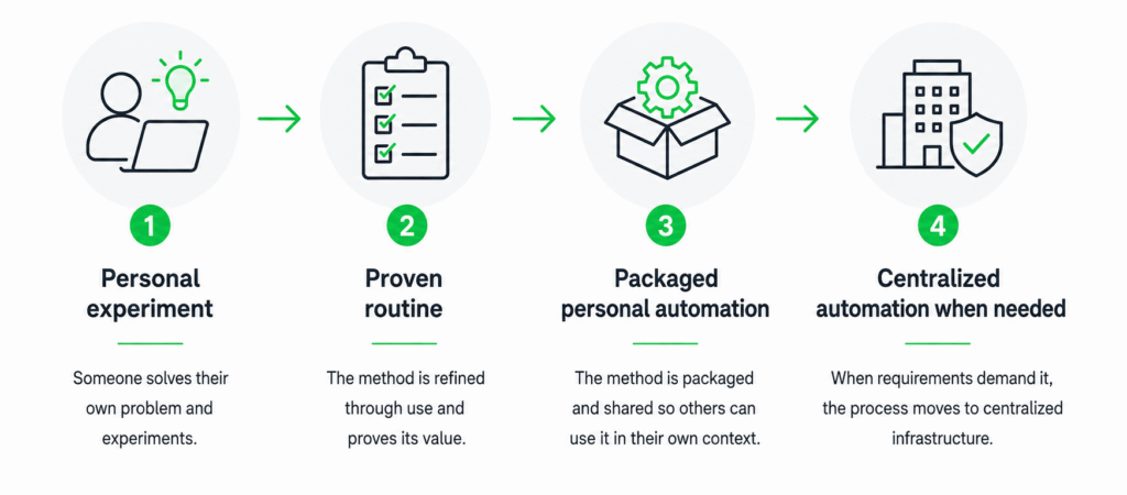 The evolution of Automation