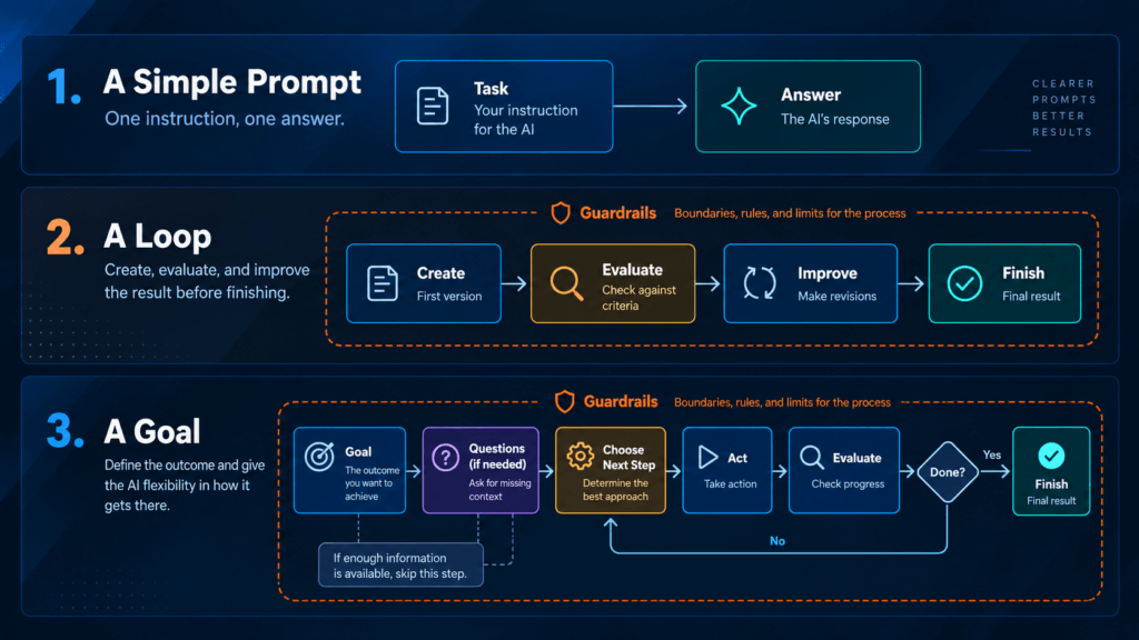 Comparison of a simple prompt, a review loop, and a goal-driven AI workflow with Goal before Questions and guardrails around the process.